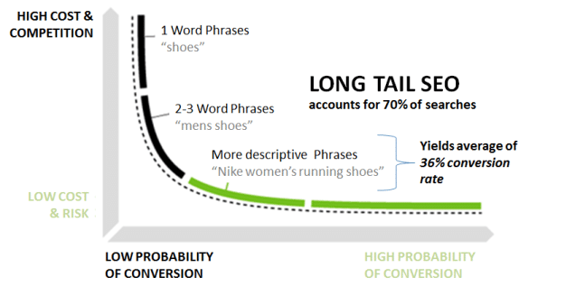 Why is it important to focus on long-tail keywords?