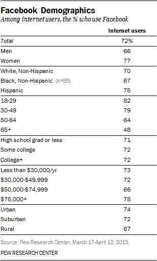 FaceBook Demographics in 2016